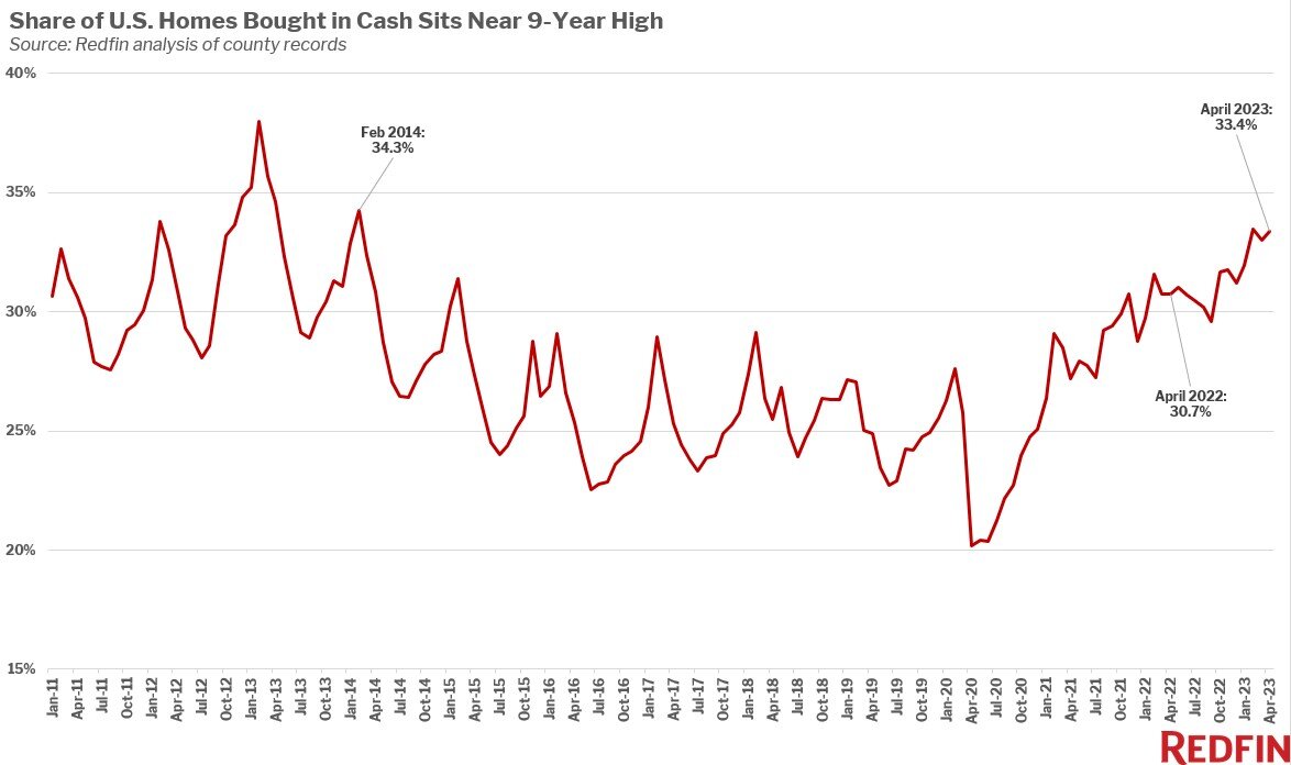 all-cash-buyers- chart- april-2023.jpg